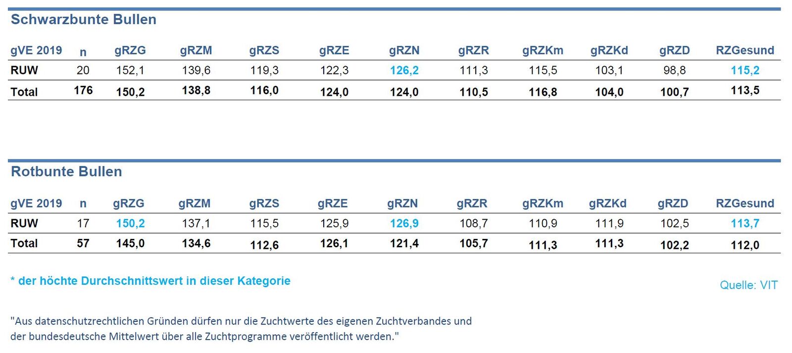 Erfolgreichen RUW-Jungbulleneinsatz 2019 Quelle: VIT